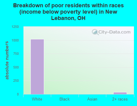 Breakdown of poor residents within races (income below poverty level) in New Lebanon, OH