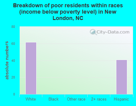 Breakdown of poor residents within races (income below poverty level) in New London, NC