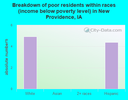 Breakdown of poor residents within races (income below poverty level) in New Providence, IA
