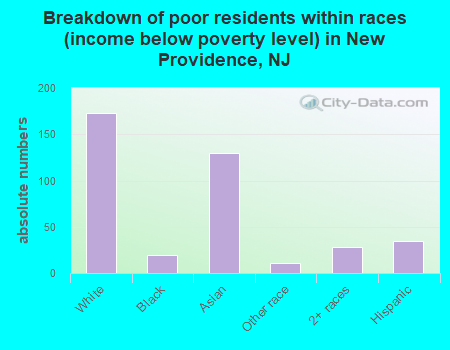 Breakdown of poor residents within races (income below poverty level) in New Providence, NJ