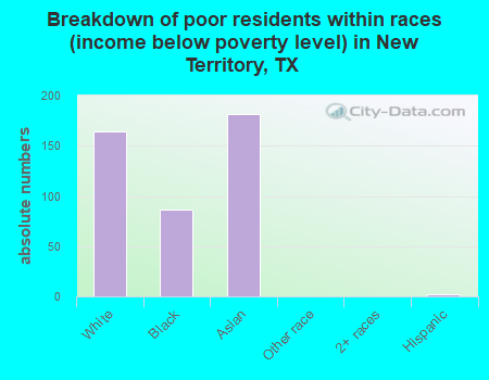 Breakdown of poor residents within races (income below poverty level) in New Territory, TX
