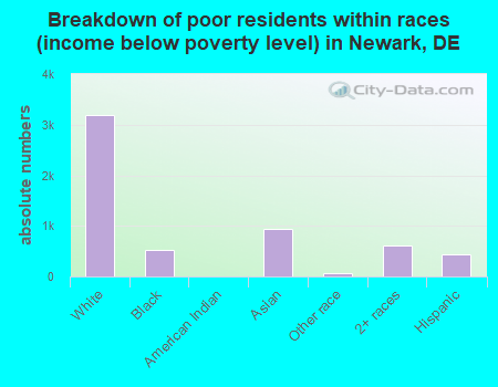 Breakdown of poor residents within races (income below poverty level) in Newark, DE