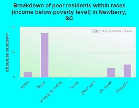 Breakdown of poor residents within races (income below poverty level) in Newberry, SC