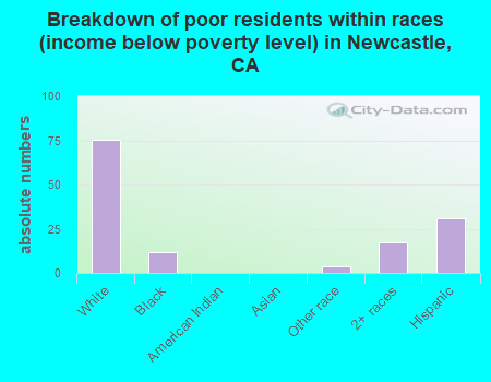 Breakdown of poor residents within races (income below poverty level) in Newcastle, CA