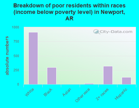 Breakdown of poor residents within races (income below poverty level) in Newport, AR