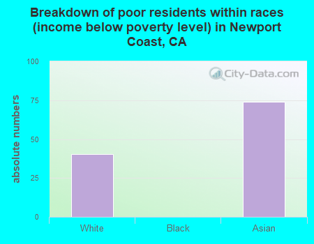 Breakdown of poor residents within races (income below poverty level) in Newport Coast, CA