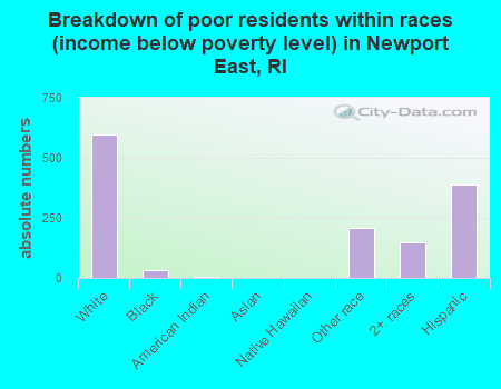 Breakdown of poor residents within races (income below poverty level) in Newport East, RI