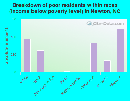 Breakdown of poor residents within races (income below poverty level) in Newton, NC