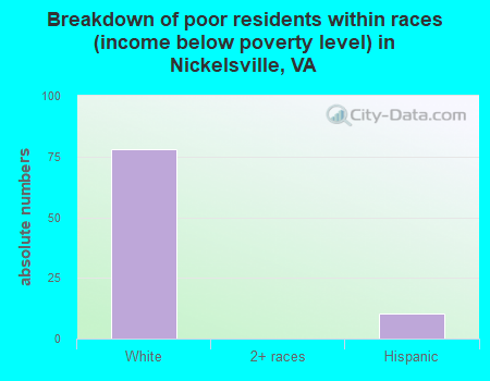 Breakdown of poor residents within races (income below poverty level) in Nickelsville, VA