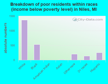 Breakdown of poor residents within races (income below poverty level) in Niles, MI