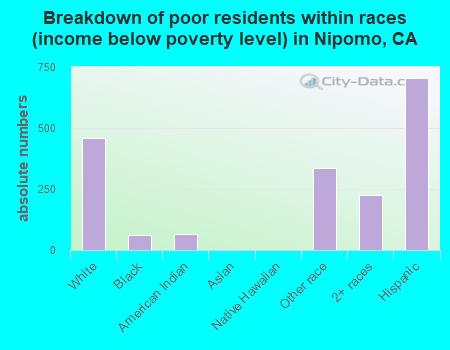 Breakdown of poor residents within races (income below poverty level) in Nipomo, CA