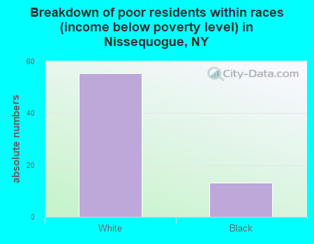 Breakdown of poor residents within races (income below poverty level) in Nissequogue, NY