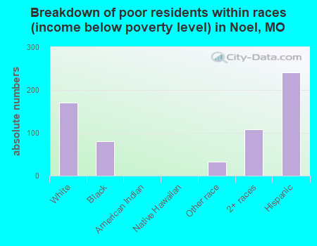 Breakdown of poor residents within races (income below poverty level) in Noel, MO