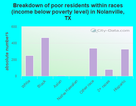 Breakdown of poor residents within races (income below poverty level) in Nolanville, TX