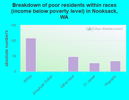 Breakdown of poor residents within races (income below poverty level) in Nooksack, WA