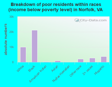 Breakdown of poor residents within races (income below poverty level) in Norfolk, VA
