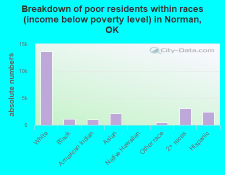 Breakdown of poor residents within races (income below poverty level) in Norman, OK