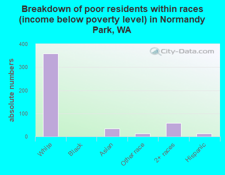 Breakdown of poor residents within races (income below poverty level) in Normandy Park, WA