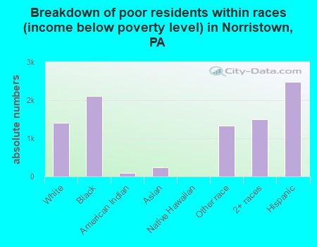 Breakdown of poor residents within races (income below poverty level) in Norristown, PA