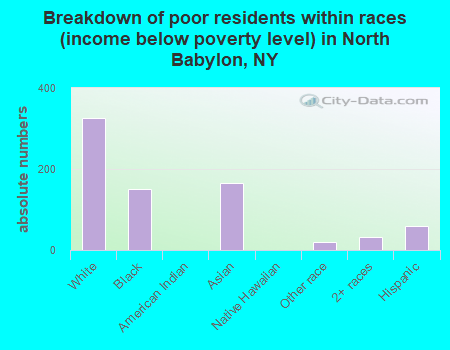 Breakdown of poor residents within races (income below poverty level) in North Babylon, NY