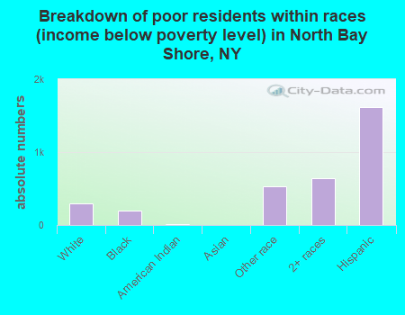 Breakdown of poor residents within races (income below poverty level) in North Bay Shore, NY