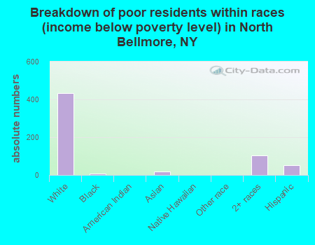 Breakdown of poor residents within races (income below poverty level) in North Bellmore, NY