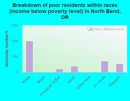 Breakdown of poor residents within races (income below poverty level) in North Bend, OR