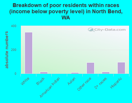 Breakdown of poor residents within races (income below poverty level) in North Bend, WA