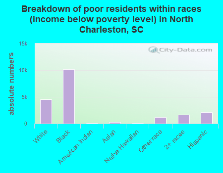 Breakdown of poor residents within races (income below poverty level) in North Charleston, SC