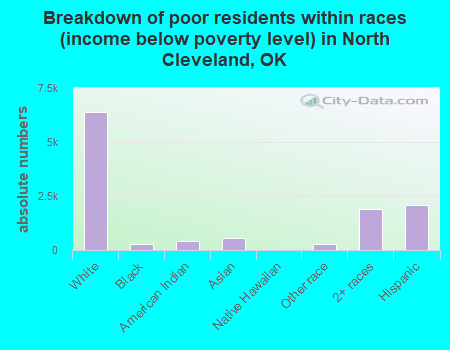 Breakdown of poor residents within races (income below poverty level) in North Cleveland, OK