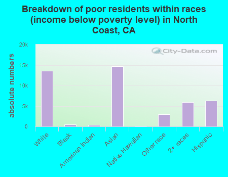 Breakdown of poor residents within races (income below poverty level) in North Coast, CA