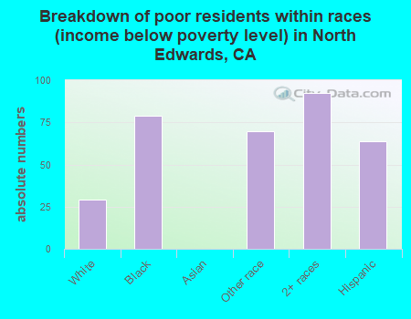 Breakdown of poor residents within races (income below poverty level) in North Edwards, CA
