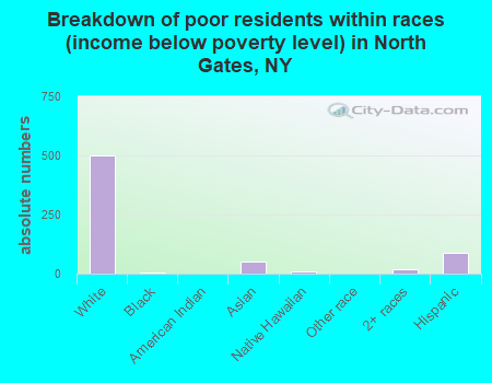 Breakdown of poor residents within races (income below poverty level) in North Gates, NY