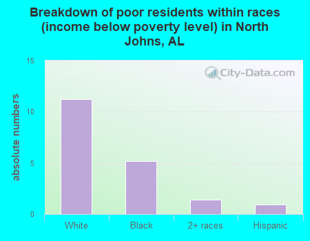 Breakdown of poor residents within races (income below poverty level) in North Johns, AL