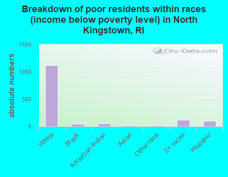 Breakdown of poor residents within races (income below poverty level) in North Kingstown, RI