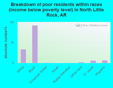 Breakdown of poor residents within races (income below poverty level) in North Little Rock, AR