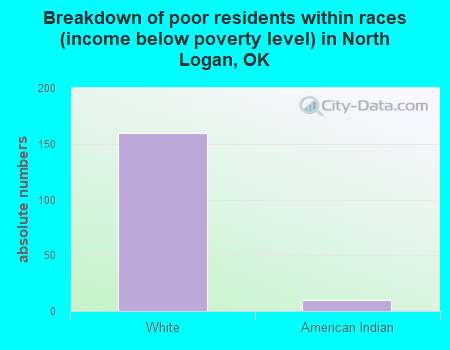 Breakdown of poor residents within races (income below poverty level) in North Logan, OK