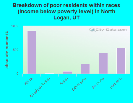 Breakdown of poor residents within races (income below poverty level) in North Logan, UT