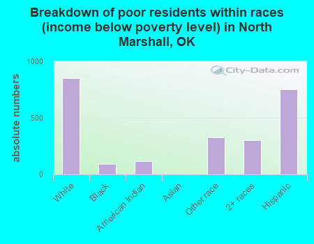 Breakdown of poor residents within races (income below poverty level) in North Marshall, OK