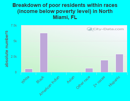 Breakdown of poor residents within races (income below poverty level) in North Miami, FL