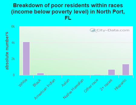 Breakdown of poor residents within races (income below poverty level) in North Port, FL