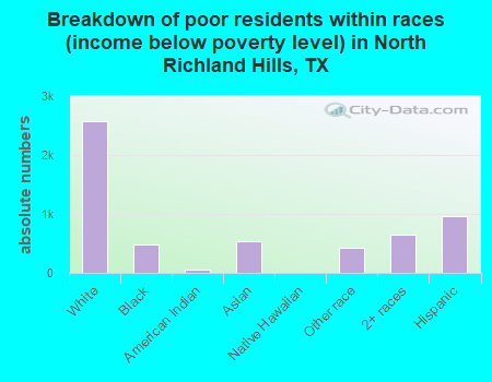 Breakdown of poor residents within races (income below poverty level) in North Richland Hills, TX