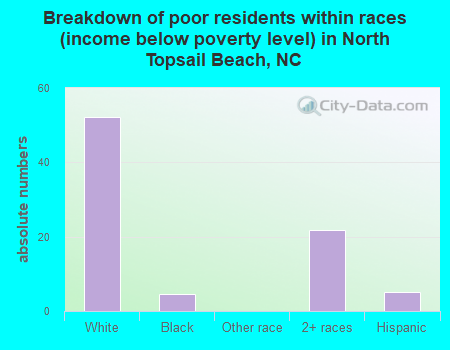 Breakdown of poor residents within races (income below poverty level) in North Topsail Beach, NC