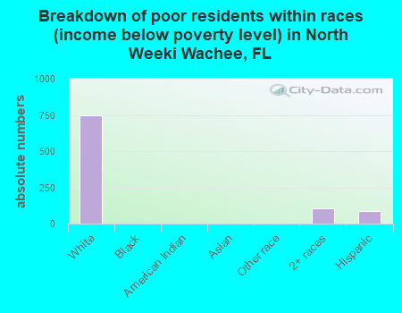 Breakdown of poor residents within races (income below poverty level) in North Weeki Wachee, FL