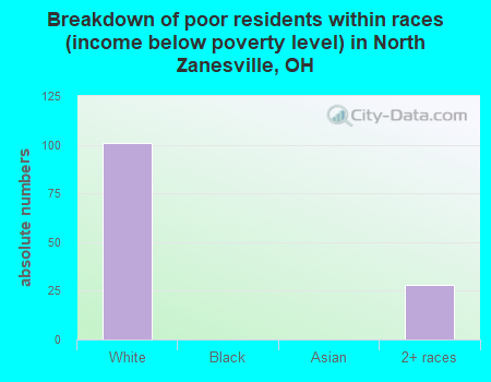 Breakdown of poor residents within races (income below poverty level) in North Zanesville, OH