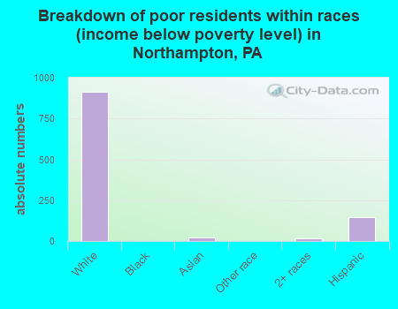 Breakdown of poor residents within races (income below poverty level) in Northampton, PA