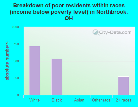 Breakdown of poor residents within races (income below poverty level) in Northbrook, OH