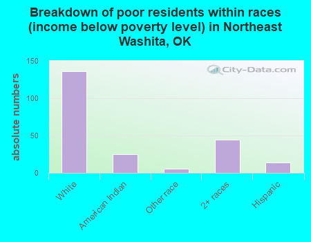Breakdown of poor residents within races (income below poverty level) in Northeast Washita, OK