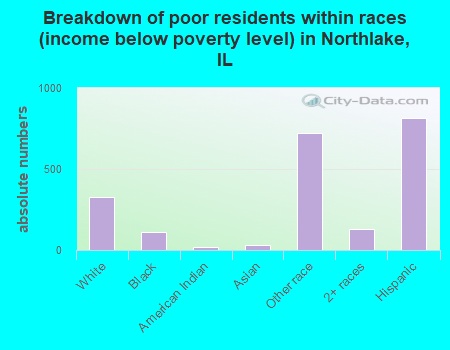 Breakdown of poor residents within races (income below poverty level) in Northlake, IL