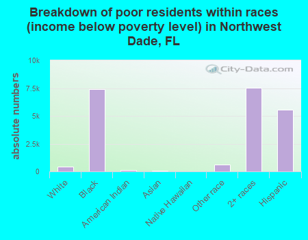 Breakdown of poor residents within races (income below poverty level) in Northwest Dade, FL